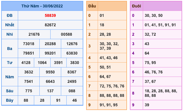 Kết Quả Soi Cầu XSMB 1-7-2022