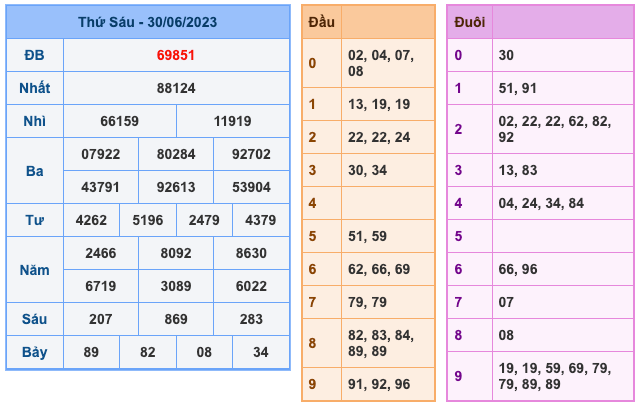 Kết Quả Soi Cầu XSMB 1-7-2023