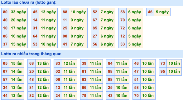 Thống kê lô gan Soi Cầu XSMB 1-7-2023