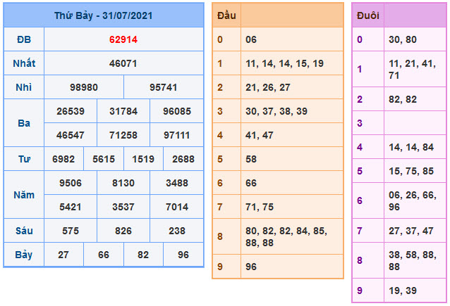 Soi Cầu XSMB 1-8-2021