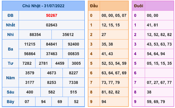 Kết Quả Soi Cầu XSMB 1-8-2022