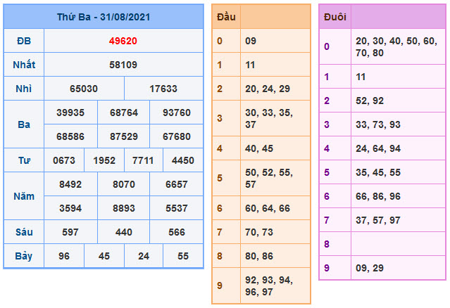 Kết Quả Soi Cầu XSMB 1-9-2021