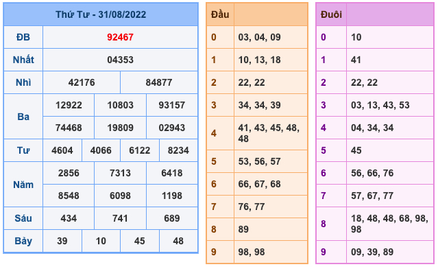 Kết Quả Soi Cầu XSMB 1-9-2022