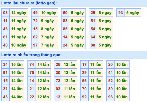 Thống kê lô gan Soi Cầu XSMB 1-9-2022