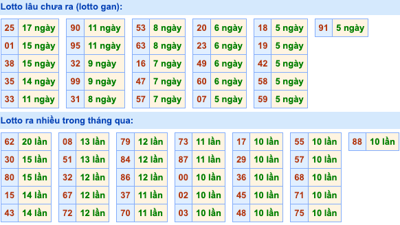 Thống kê lô gan Soi Cầu XSMB 1-9-2023