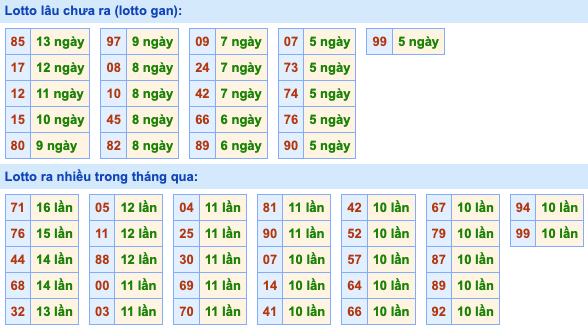 Thống kê lô gan xsmb hôm nay