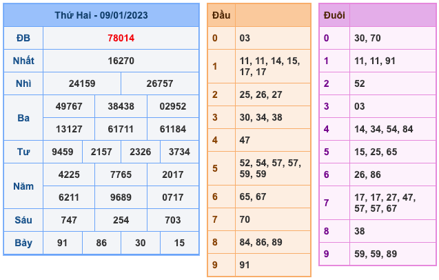 Kết Quả Soi Cầu XSMB 10-1-2023