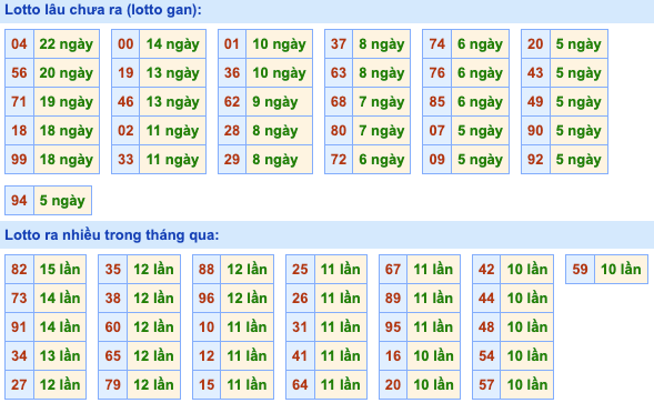 Thống kê lô gan Soi Cầu XSMB 10-1-2023