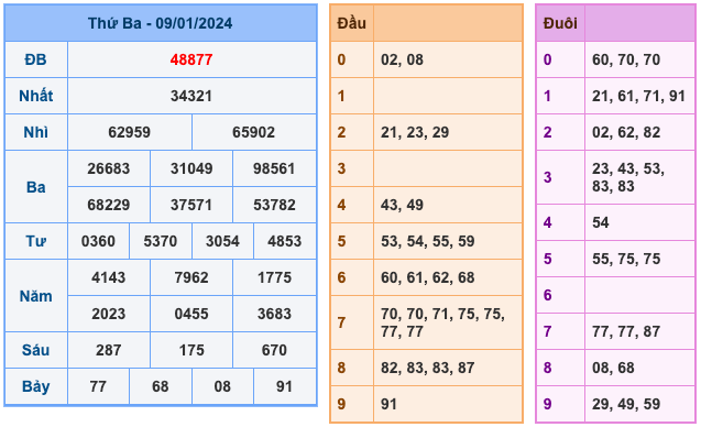 Kết Quả Soi Cầu XSMB 10-1-2024