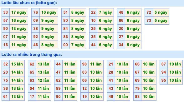 Thống kê lô gan Soi Cầu XSMB 10-1-2024