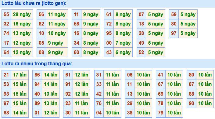 Lưu bản nháp tự động