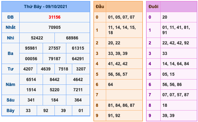 Kết Quả Soi Cầu XSMB 10-10-2021