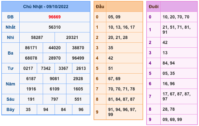 Kết Quả Soi Cầu XSMB 10-10-2022