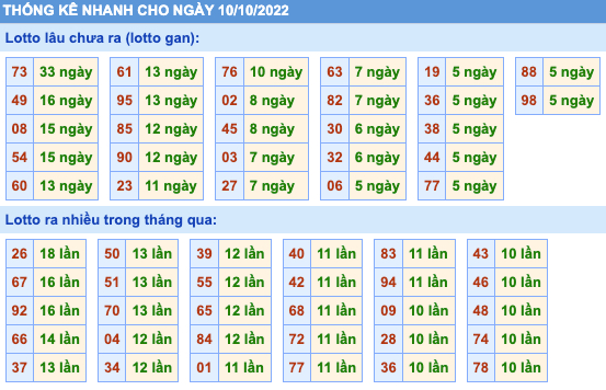 Thống kê lô gan Soi Cầu XSMB 10-10-2022