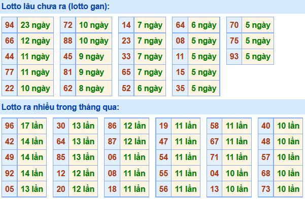 Soi Cầu XSMB 10-12-2020 | Dự đoán kết quả xổ số miền Bắc