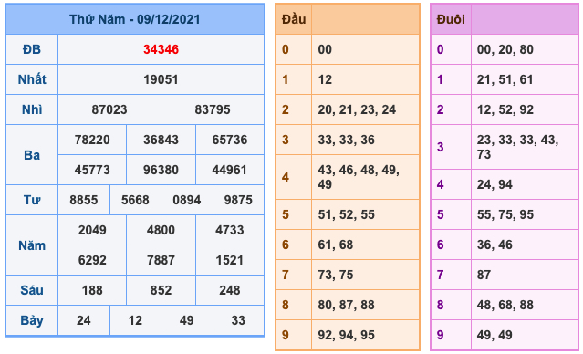 Kết Quả Soi Cầu XSMB 10-12-2021