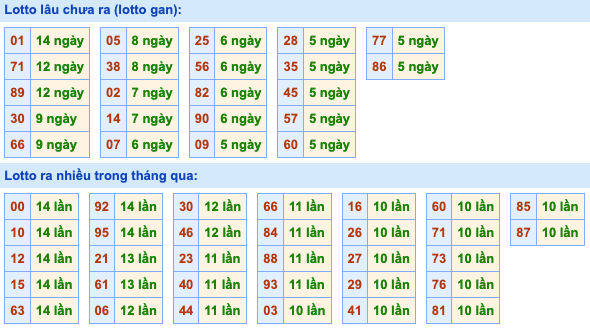 Thống kê lô gan xsmb hôm nay