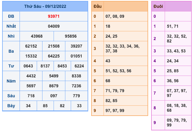 Kết Quả Soi Cầu XSMB 10-12-2022