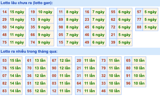 Thống kê lô gan Soi Cầu XSMB 10-12-2022