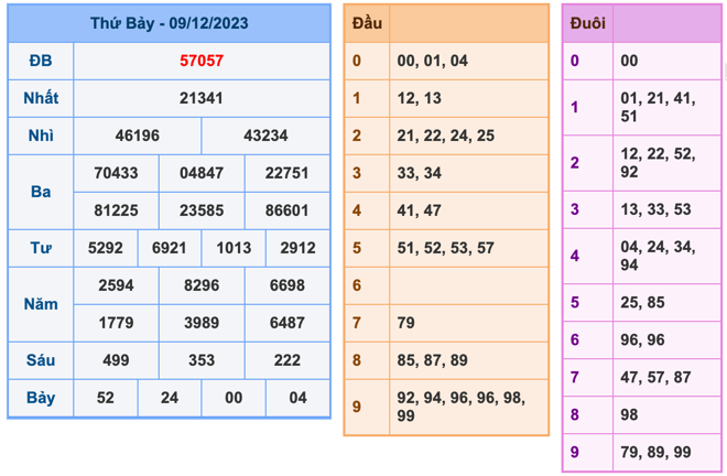 Kết Quả Soi Cầu XSMB 10-12-2023