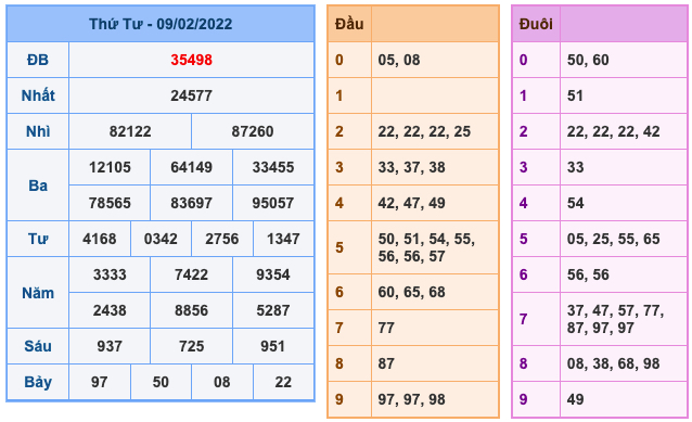 Kết Quả Soi Cầu XSMB 10-2-2022