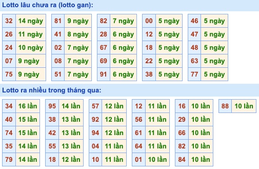 Thống kê lô gan Soi Cầu XSMB 10-2-2023