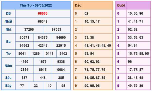 Kết Quả Soi Cầu XSMB 10-3-2022