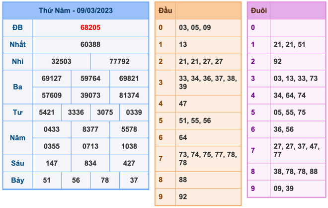 Kết Quả Soi Cầu XSMB 10-3-2023