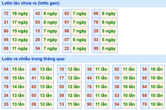 Thống kê lô gan Soi Cầu XSMB 10-3-2023