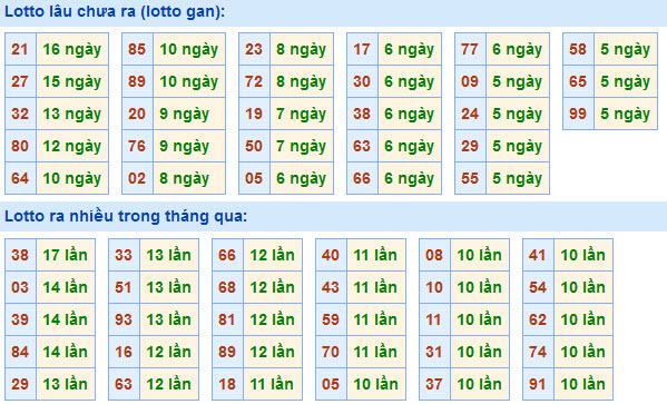 Soi Cầu XSMB 10-4-2021 | Dự đoán kết quả xổ số miền Bắc