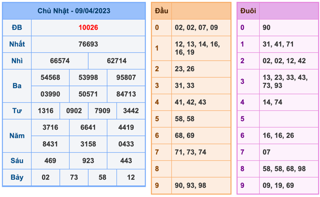 Kết Quả Soi Cầu XSMB 10-4-2023