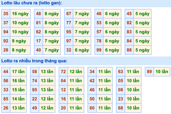 Thống kê lô gan Soi Cầu XSMB 10-4-2023