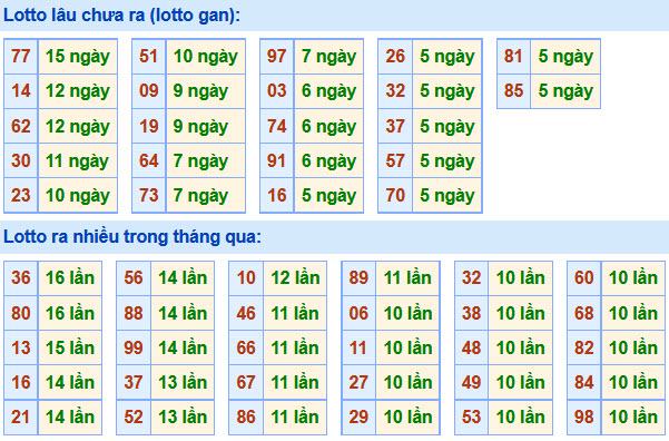 Soi Cầu XSMB 10-5-2021 | Dự đoán kết quả xổ số miền Bắc