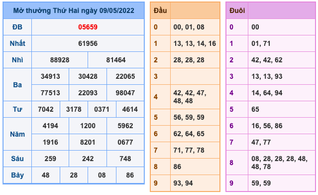 Kết Quả Soi Cầu XSMB 10-5-2022