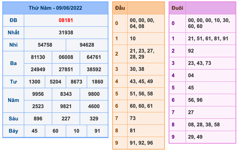 Kết Quả Soi Cầu XSMB 10-6-2022