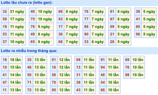 Thống kê lô gan Soi Cầu XSMB 10-5-2022