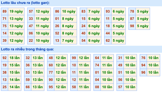 Thống kê lô gan Soi Cầu XSMB 10-6-2022