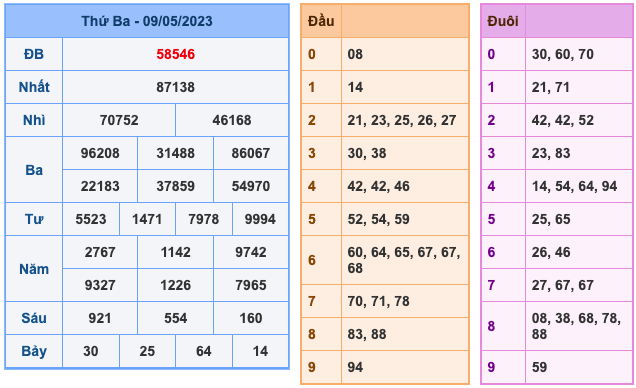 Kết Quả Soi Cầu XSMB 10-5-2023