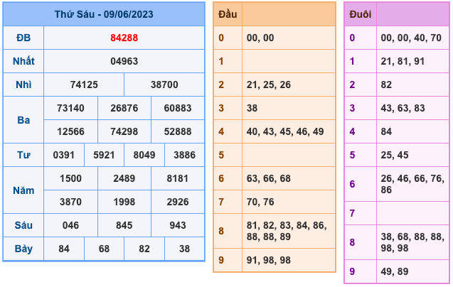 Kết Quả Soi Cầu XSMB 10-6-2023