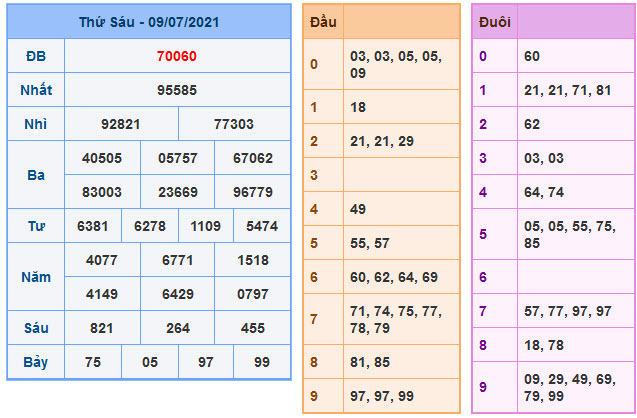 Soi Cầu XSMB 10-7-2021