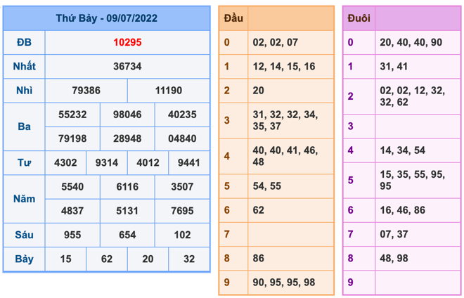 Kết Quả Soi Cầu XSMB 10-7-2022