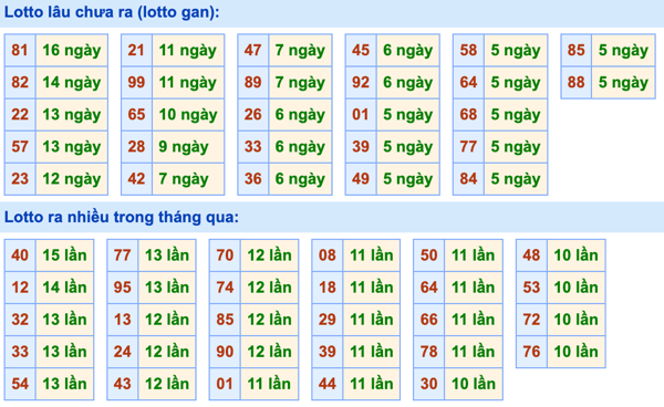 Thống kê lô gan Soi Cầu XSMB 10-7-2022