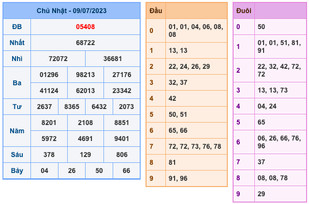 Kết Quả Soi Cầu XSMB 10-7-2023