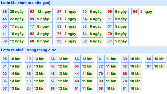 Thống kê lô gan  Soi Cầu XSMB 10-7-2023