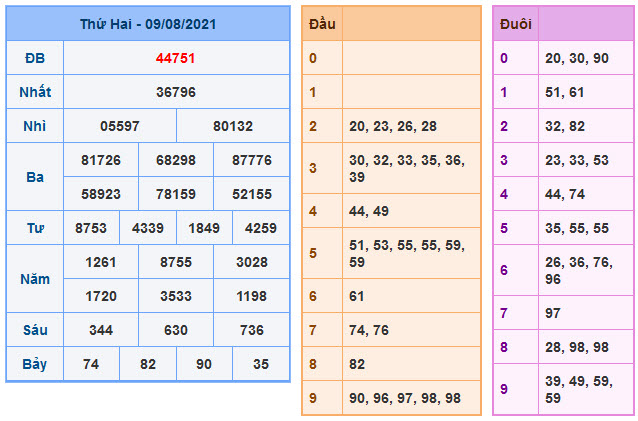 Kết Quả Soi Cầu XSMB 10-8-2021