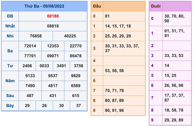 Kết Quả Soi Cầu XSMB 10-8-2022