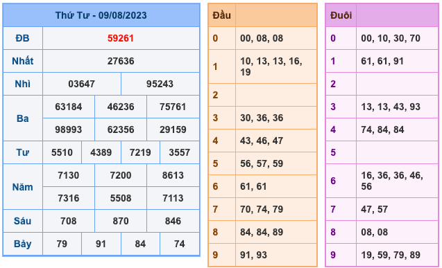 Kết Quả Soi Cầu XSMB 10-8-2023