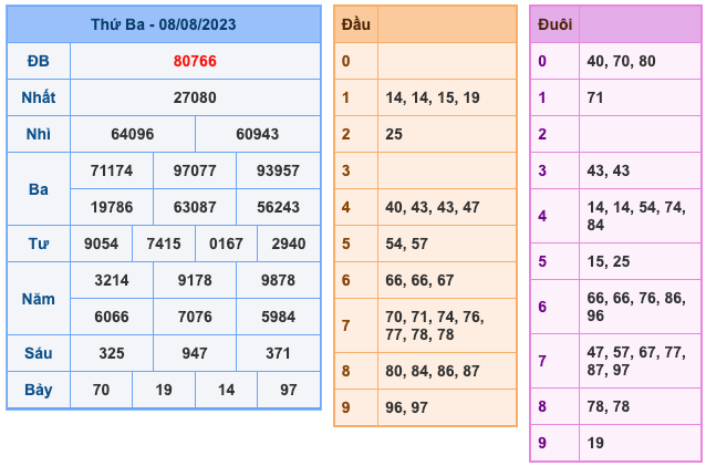 Kết Quả Soi Cầu XSMB 9-8-2023