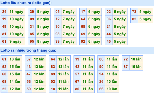 Thống kê lô gan Soi Cầu XSMB 10-8-2023