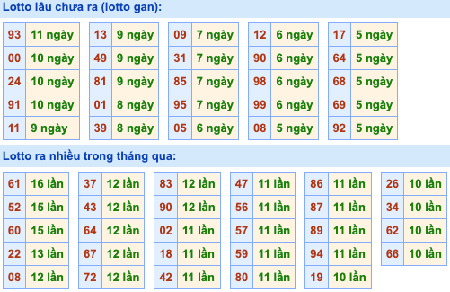 Thống kê lô gan Soi Cầu XSMB 9-8-2023